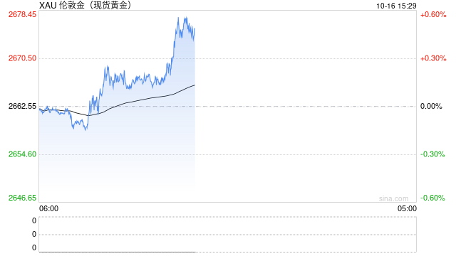 金价明年不到3000美元！LBMA年度代表调查：最有前景的贵金属资产不是黄金