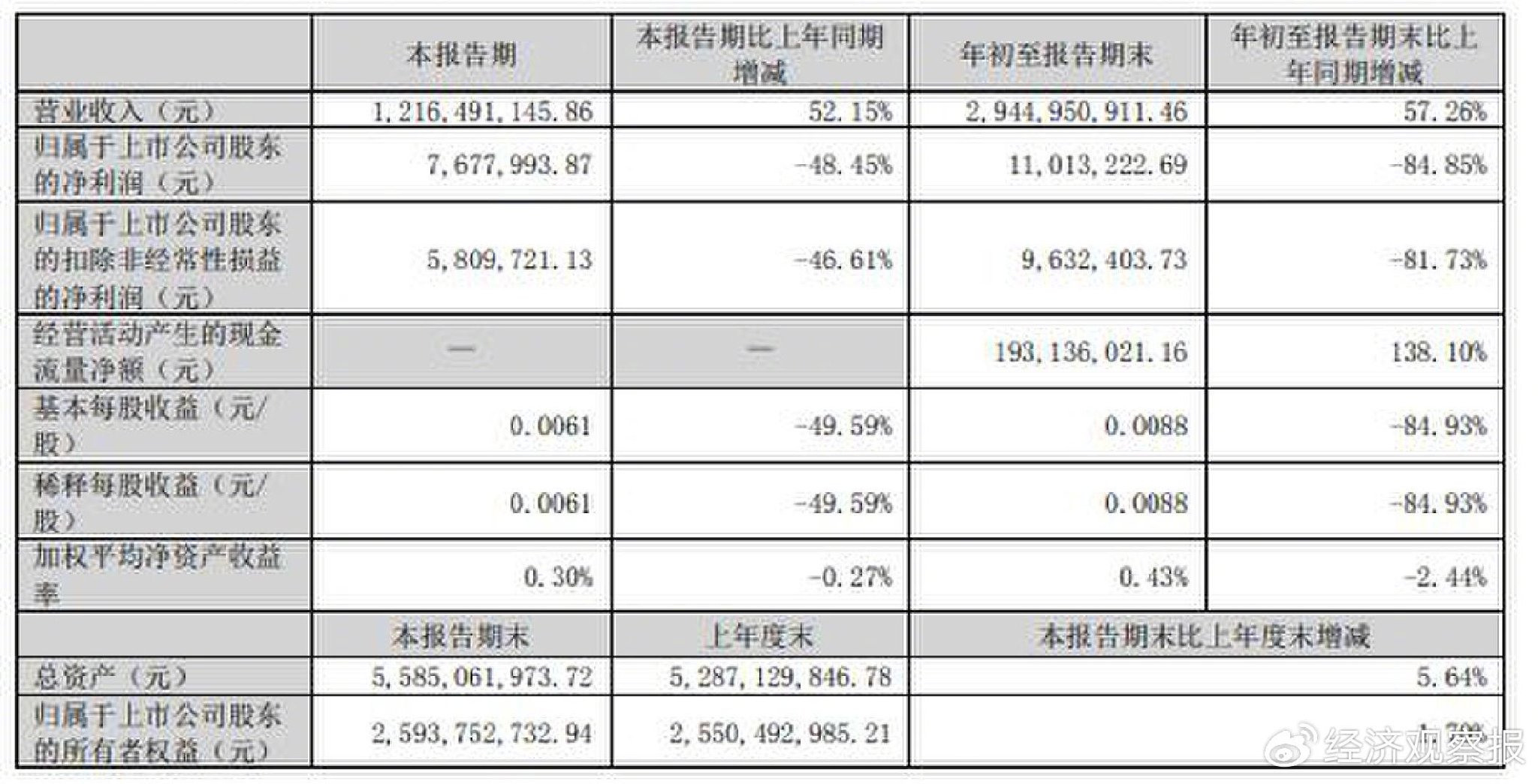 拓维信息前三季度净利润同比下降84.85%