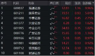 “旗手”震荡回暖，海通证券6天4板！券商ETF（512000）涨逾1%，显著放量！