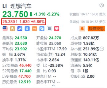 理想汽车盘前涨超6.8% 成为中国首个达成百万交付的新势力品牌