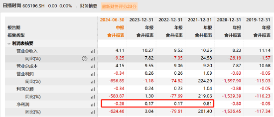 资本“玩家”梁丰是否涉嫌内幕交易？日播时尚重组股价屡次抢跑 标的资产质量待考