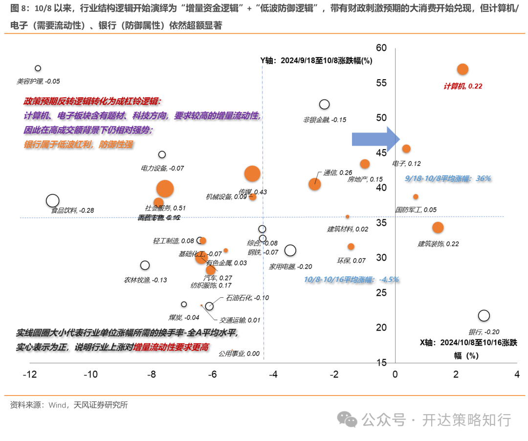 天风证券：杠铃策略重现，一边是政策态度转向，一边是政策效果的落地需要时间