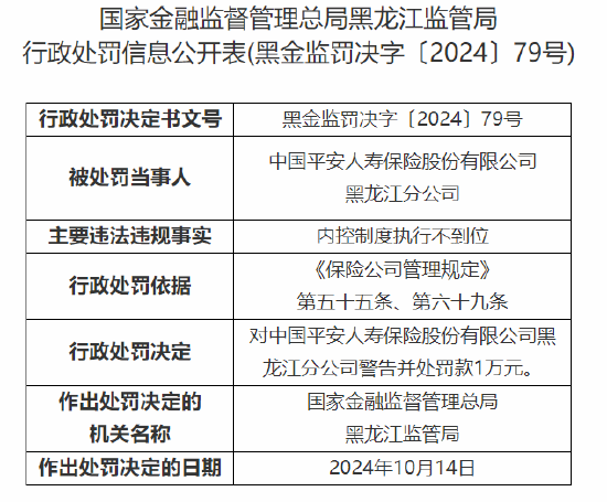 中国平安人寿黑龙江分公司被罚1万元：内控制度执行不到位