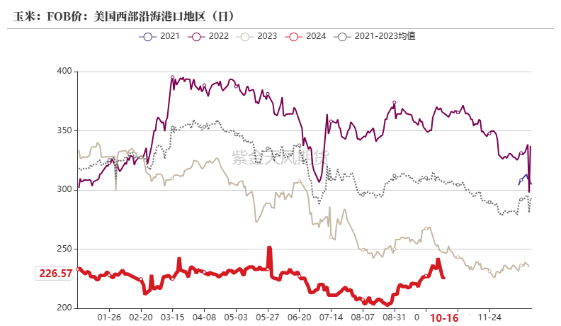 玉米：上行乏力