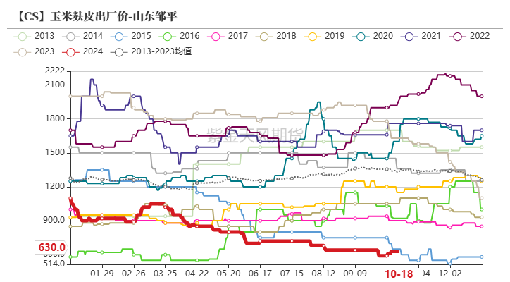 玉米：上行乏力