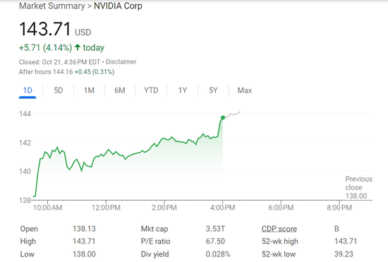 英伟达收涨4.14%，市值逼近苹果