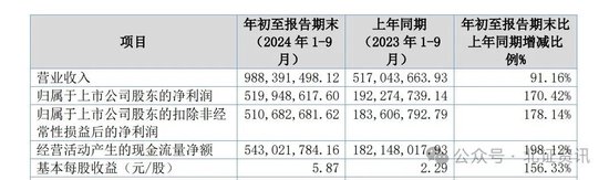 这家北交所公司三季报净利大增170%，中金调升目标价！