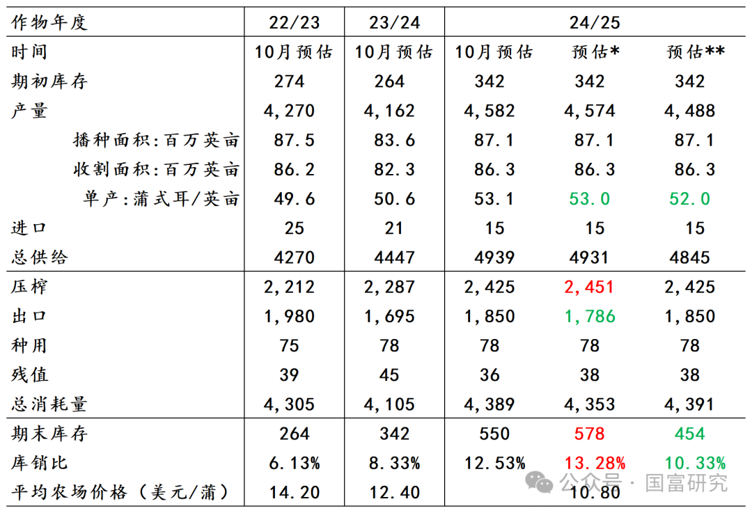 【USDA】10月报告：豆系估值受压制，关注美豆需求端以及巴西天气变化