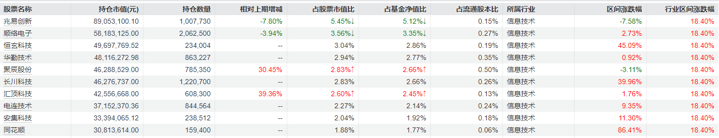 冯明远旗下基金三季报公布，继续重仓配置电子半导体行业