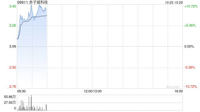 赤子城科技早盘涨近11% 前三季度社交业务收入大幅增长