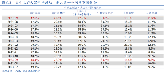 9月企业盈利下滑近三成的背后